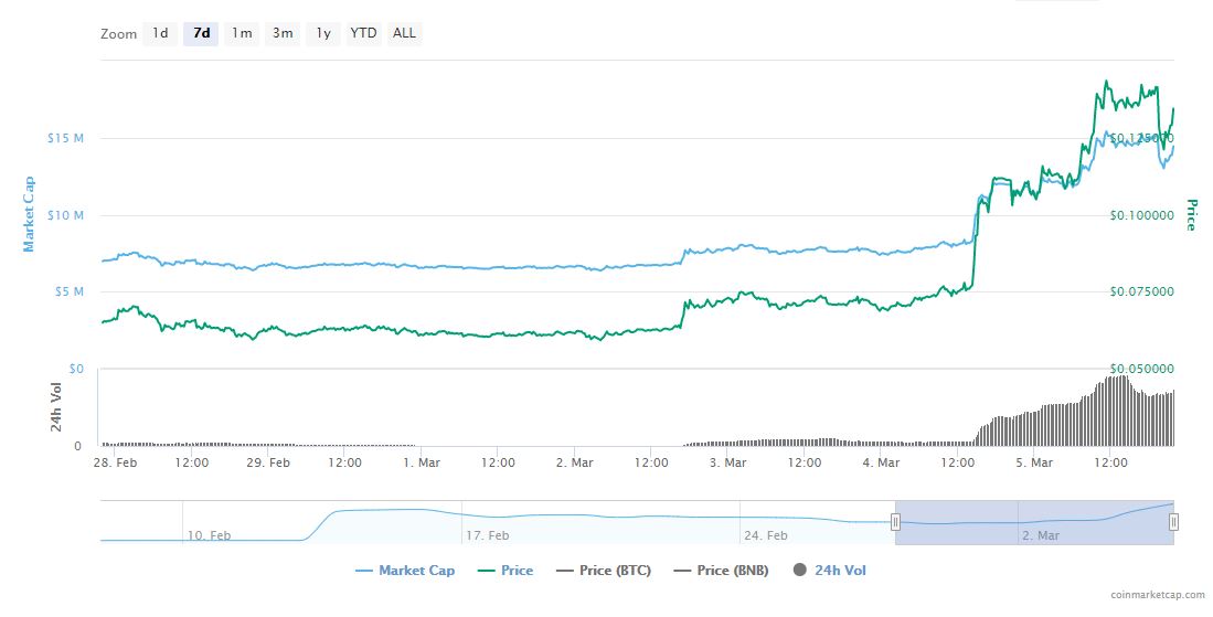 WRX trading 7 days