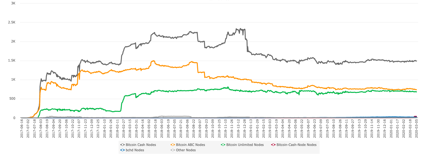 Bitcoin Cash nodes by supported client