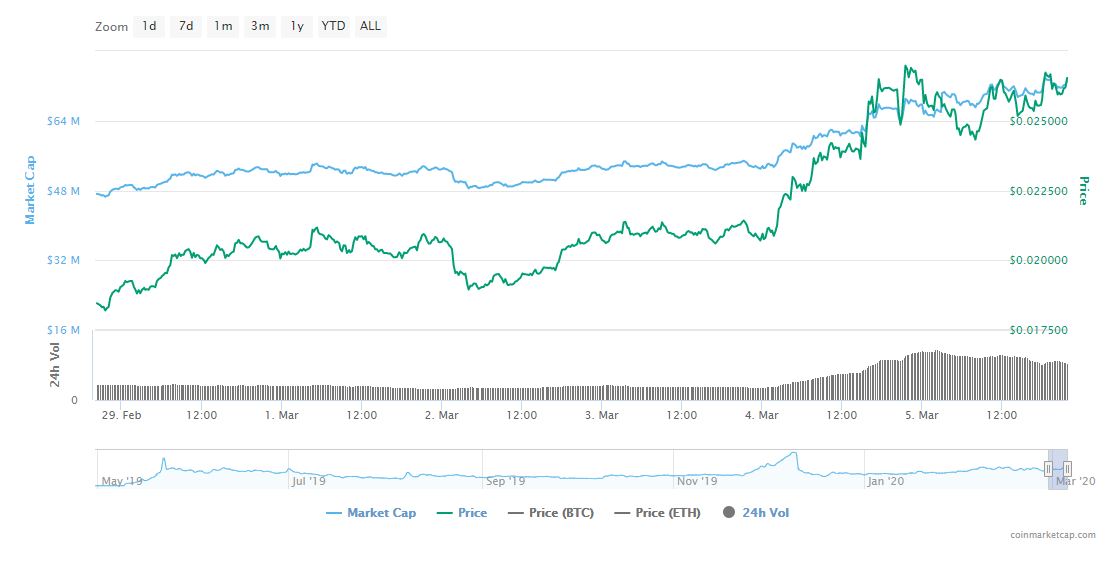 MATIC trading 7 days