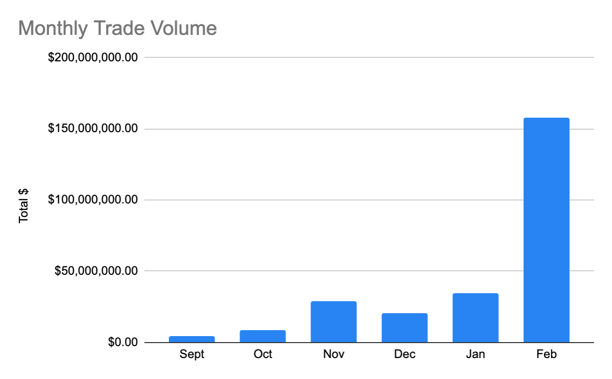 dYdX Monthly trading volume, Sep. 2019 - Feb. 2020