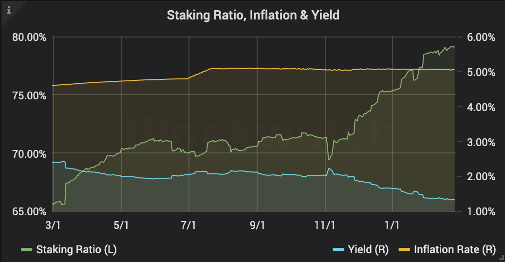 Tezos Staking Ratio, Inflation, and Yield Chart