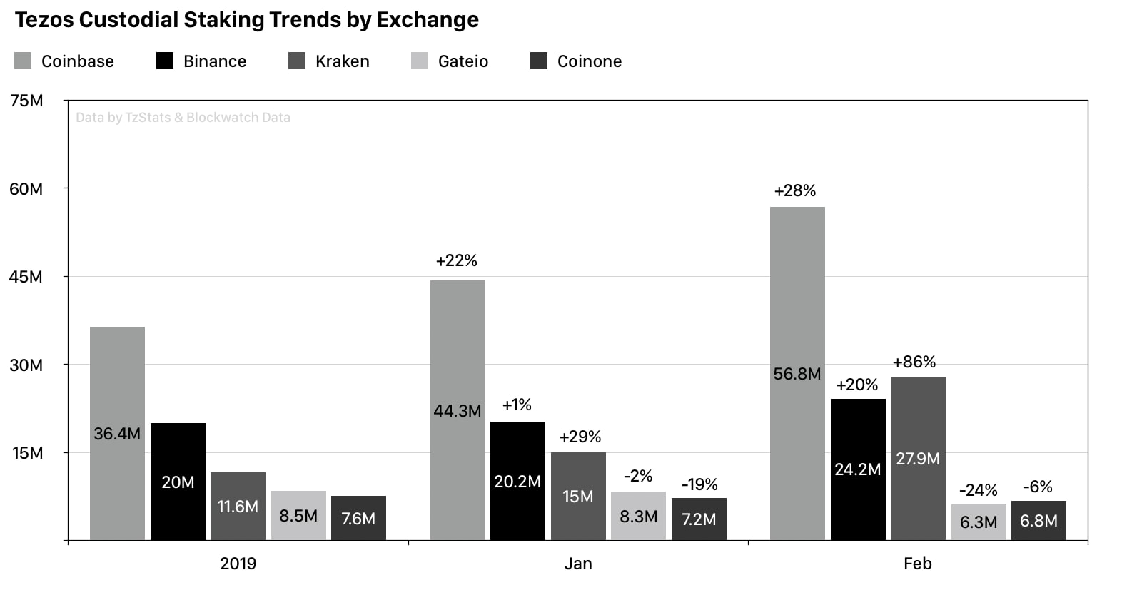 Tezos Custodial Staking Trends by Exchange