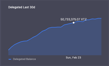 Coins Delegated Last 30 Days Chart