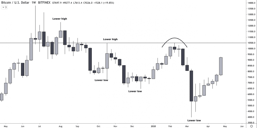 BTC Price Action 30.04.2020 Image