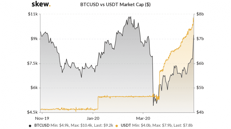 Skew Data for BTC/USDT