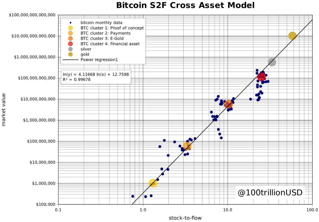 Bitcoin S2F Cross Asset Model chart