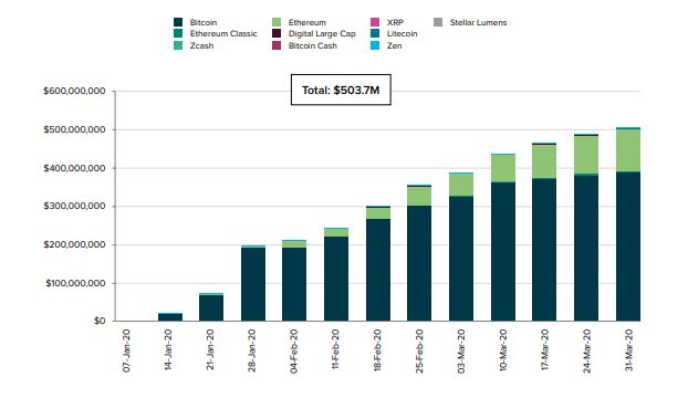 Grayscale Q1 2020 cash inflows into cryptocurrency trusts