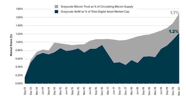 Grayscale Bitcoin Trust as % of Circulating Bitcoin Supply chart