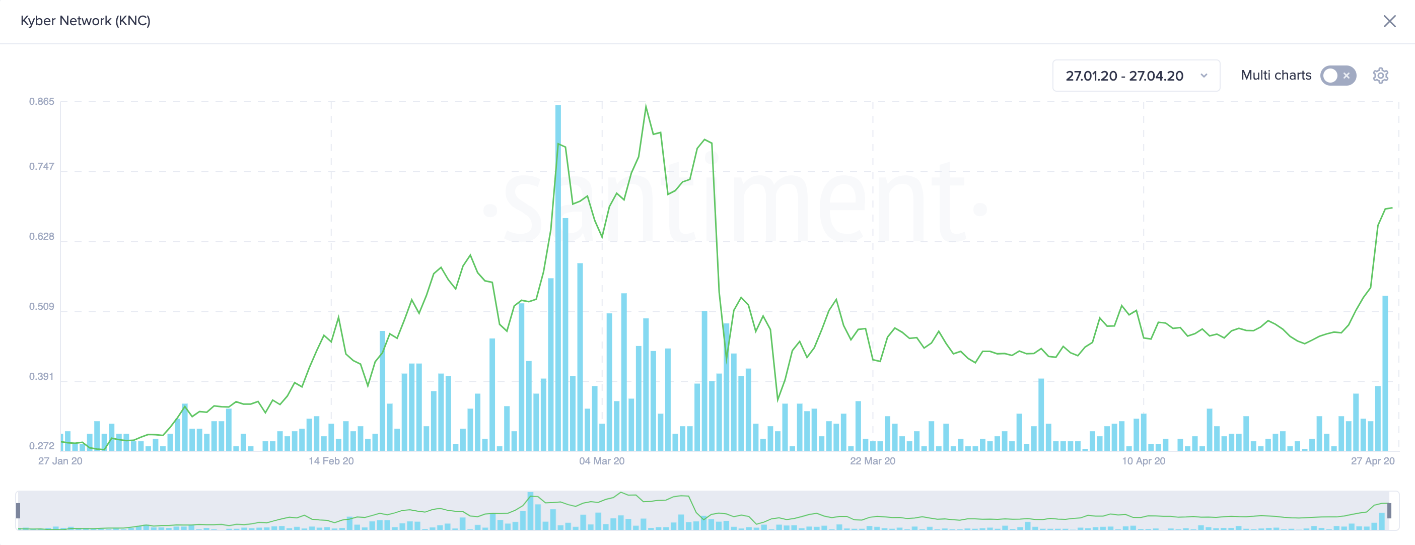 Kyber Network Social Volume by Santiment