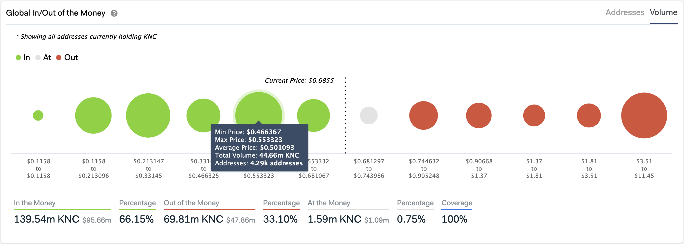 Global In/Out of the Money by IntoTheBlock