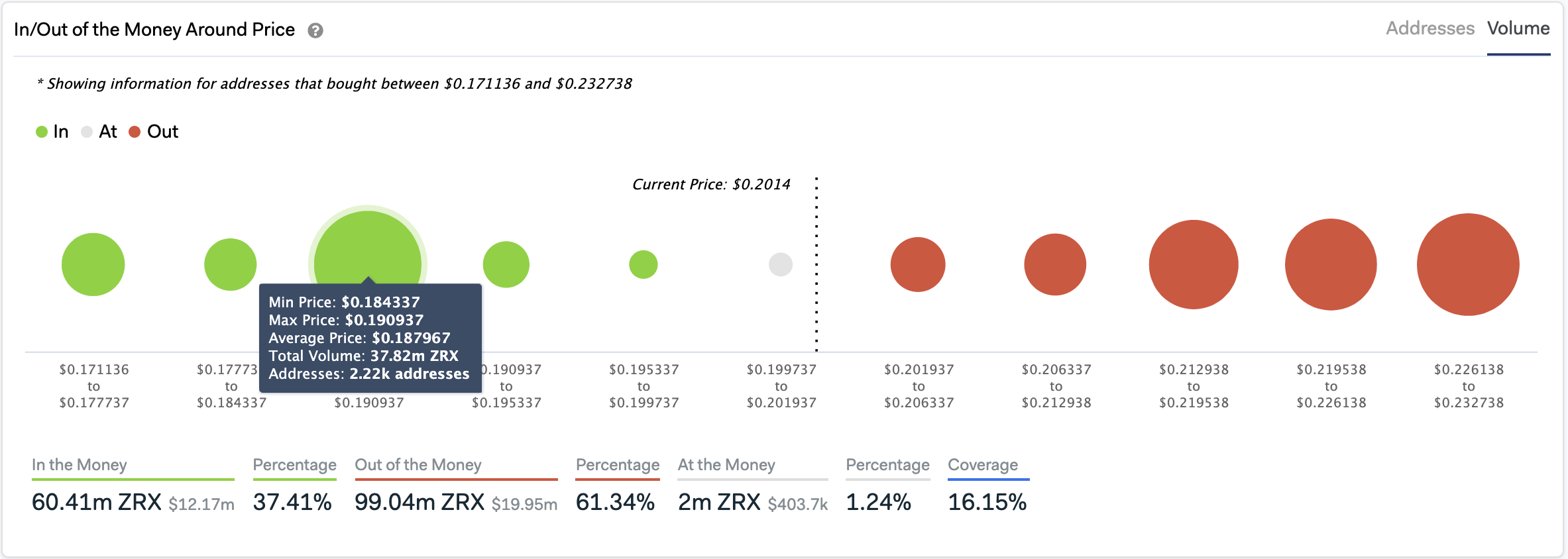 In/Out of the Money Around Price by IntoTheBlock