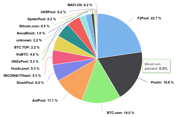 btc com pool distribution