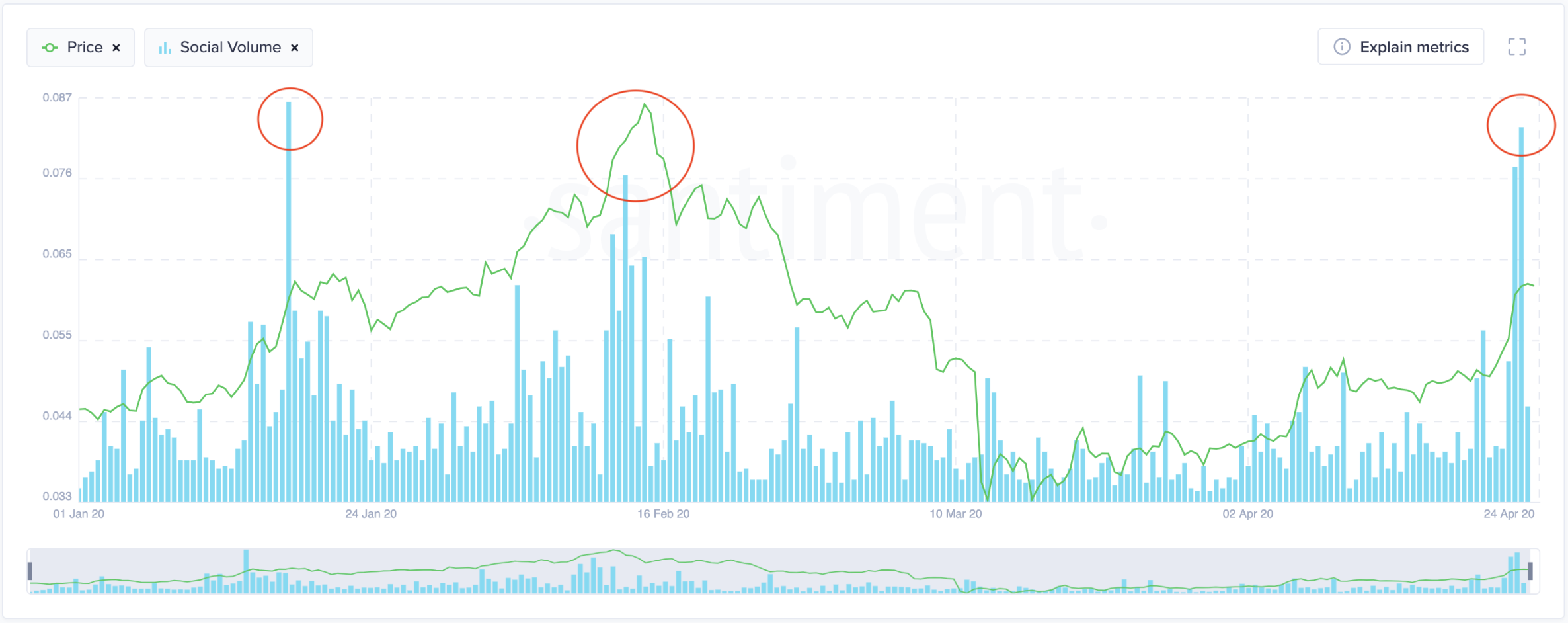 Stellar Lumens' Social Volume by Santiment