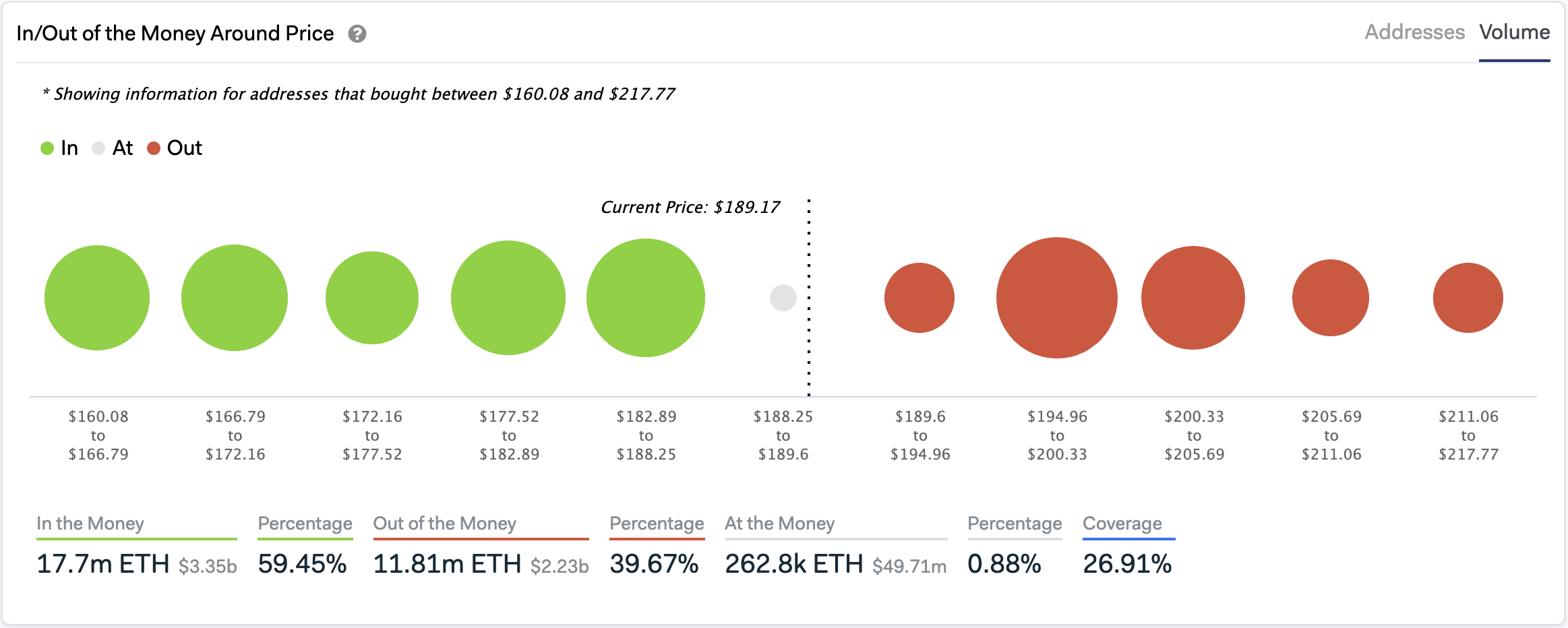 In/Out of the Money Around Price by IntoTheBlock