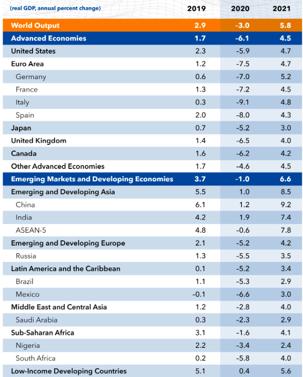 World output by real GDP chart