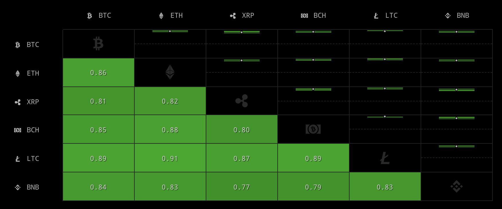 Bitcoin's correlation with the top 5 Cryptocurrencies by CryptoWatch