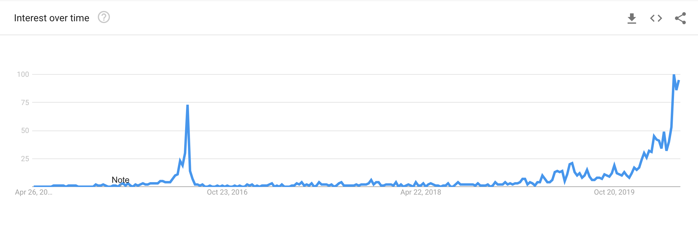 Google Searches for Bitcoin Halving
