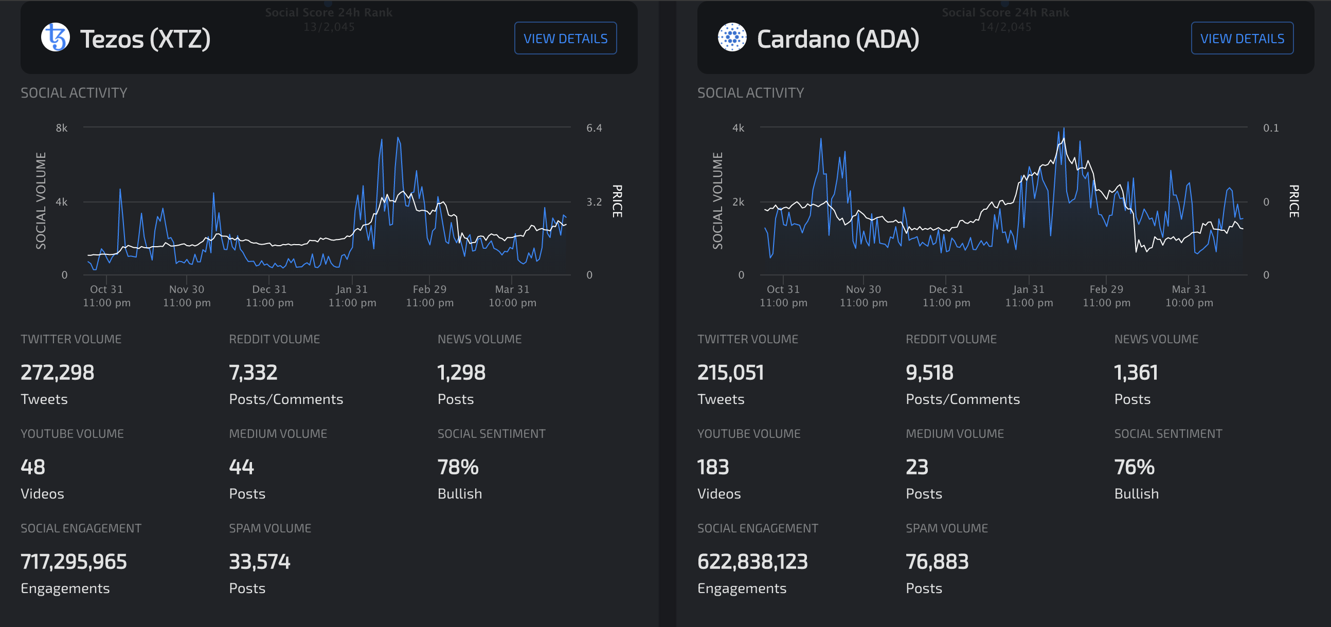 Tezos vs. Cardano Social Activity by LunarCRUSH