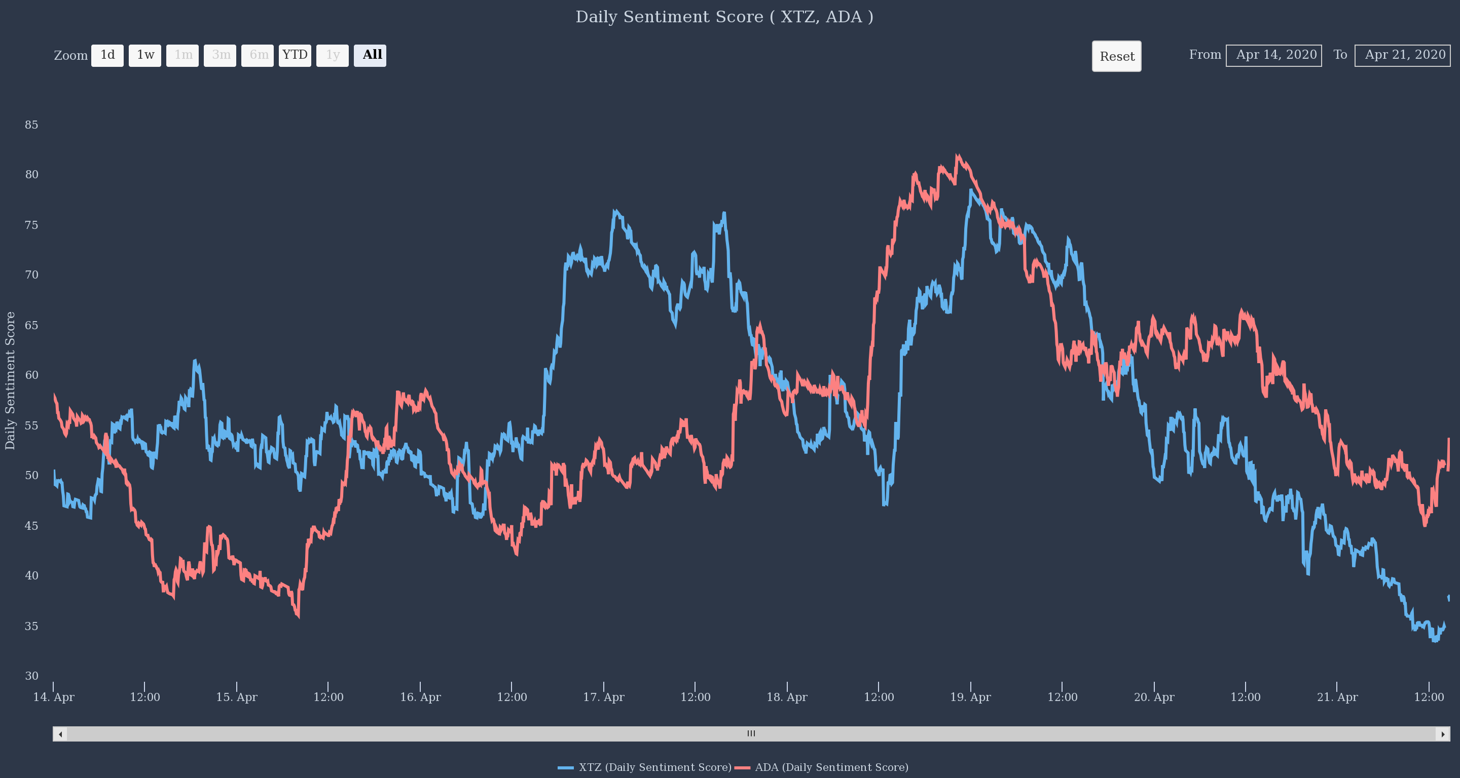 Tezos and Cardano Daily Sentiment Score by The TIE