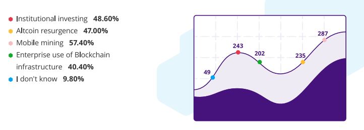 Drivers of crypto adoption