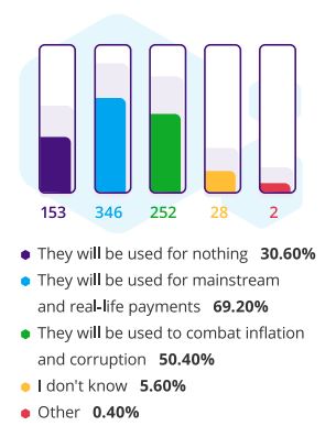 Use cases of crypto