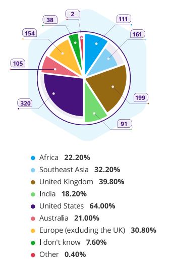 Geographical drivers of crypto adoption