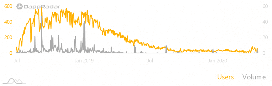 Ethermon value and user count. 