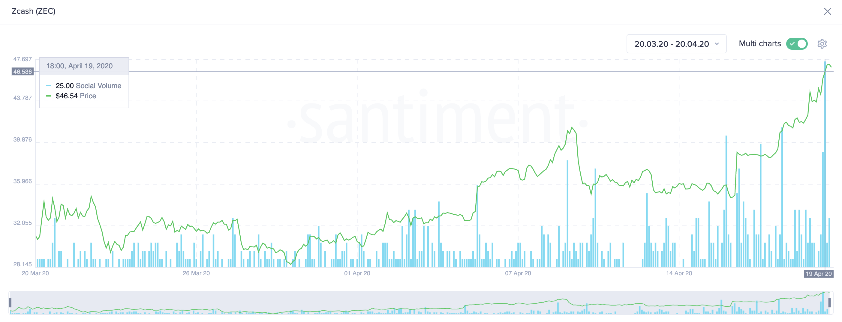 Zcash's Social Volume by Santiment