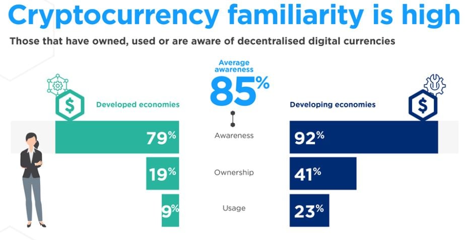 Cryptocurrency familiarity bar chart