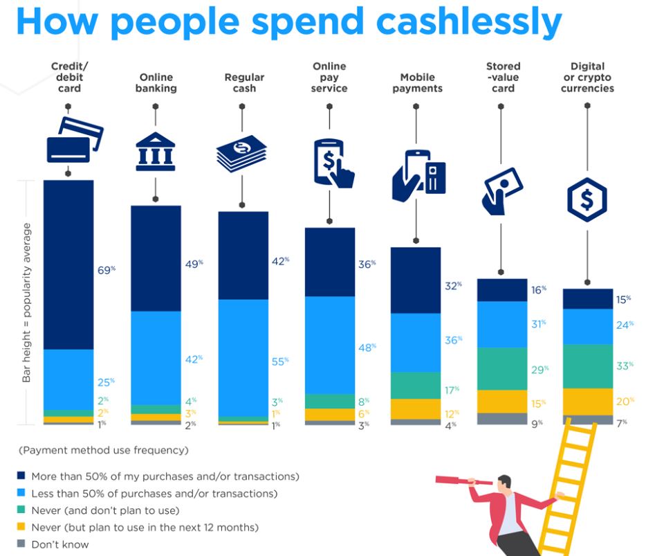 How people spend money bar chart