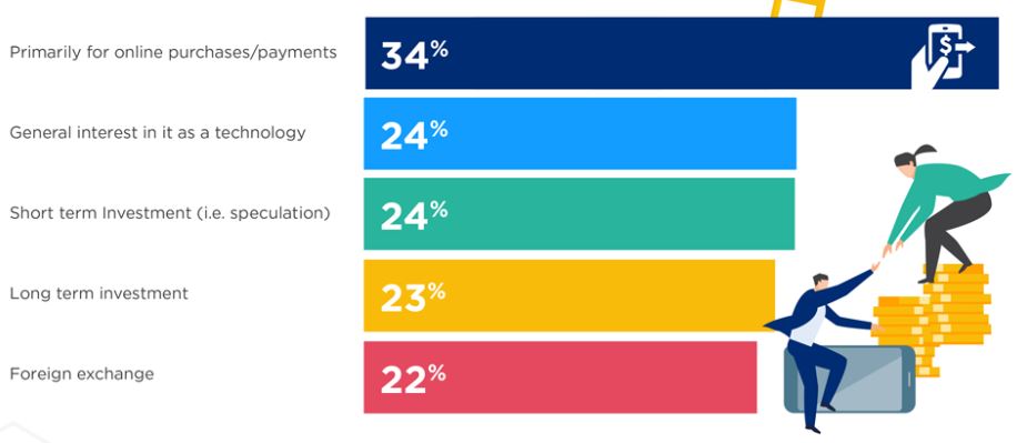 Perceived use of cryptocurrency bar chart