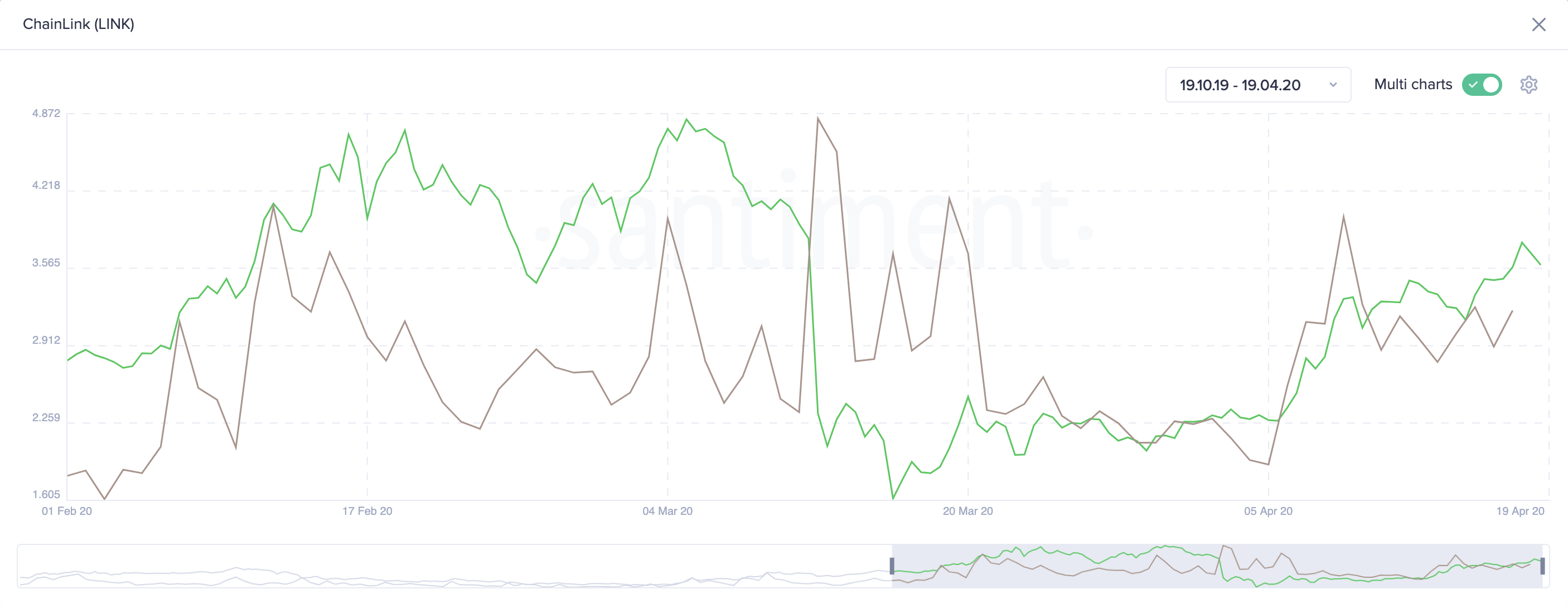 Chainlink's Network Growth by Santiment