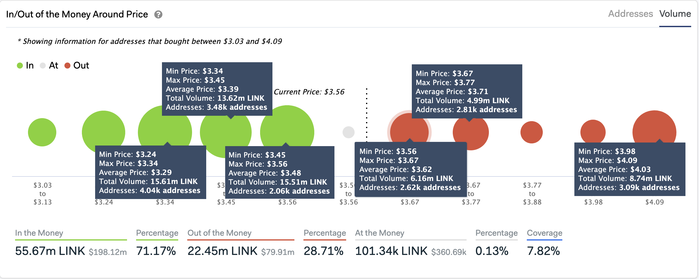 Chainlink's In/Out of the Money Around Price by IntoTheBlock