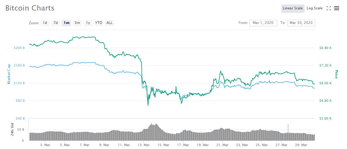 BTC March 2020 price chart