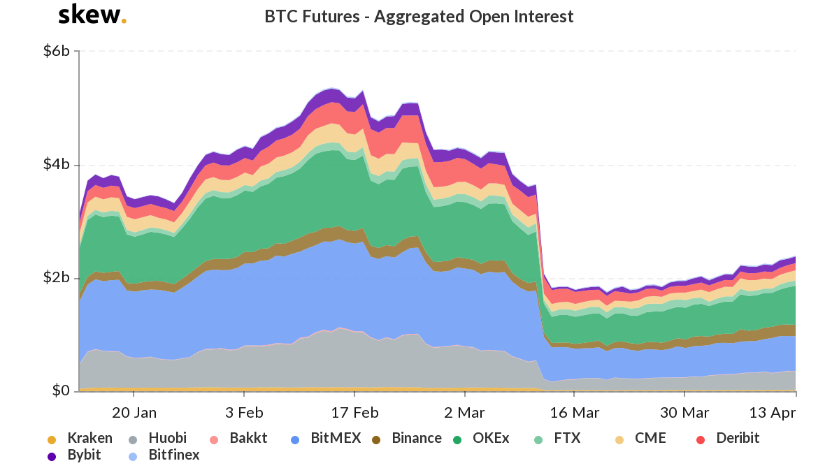 BTC futures aggregated open interest