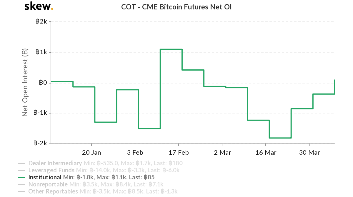 CME Bitcoin futures net change chart