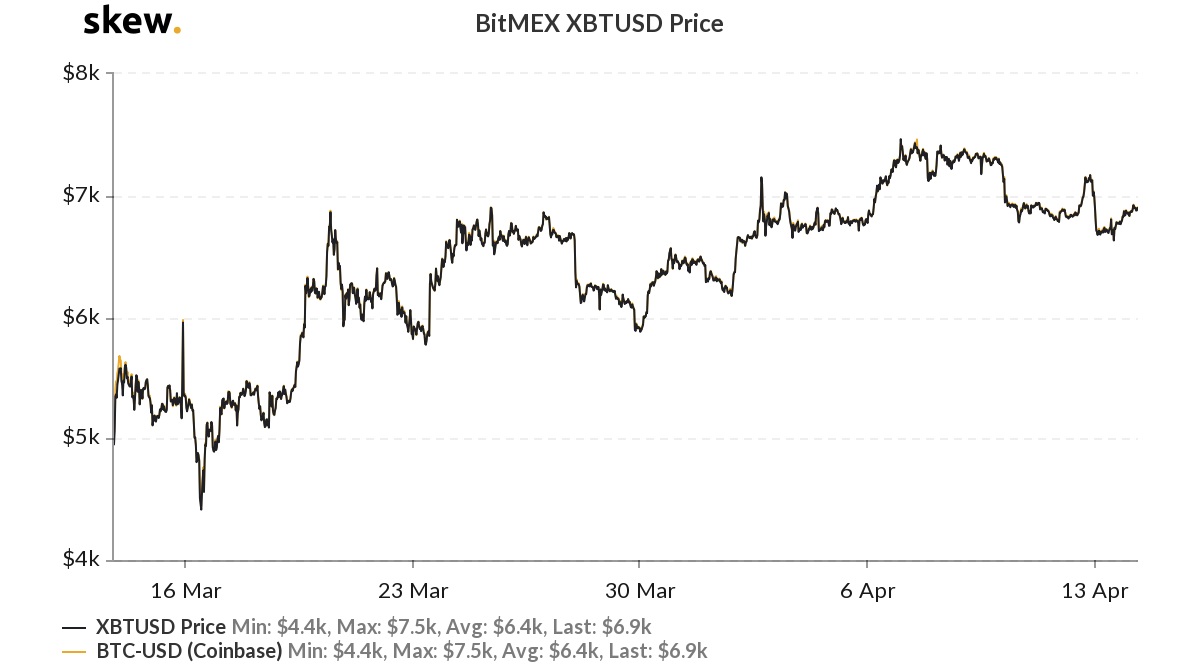 BitMEX XBTUSD price chart