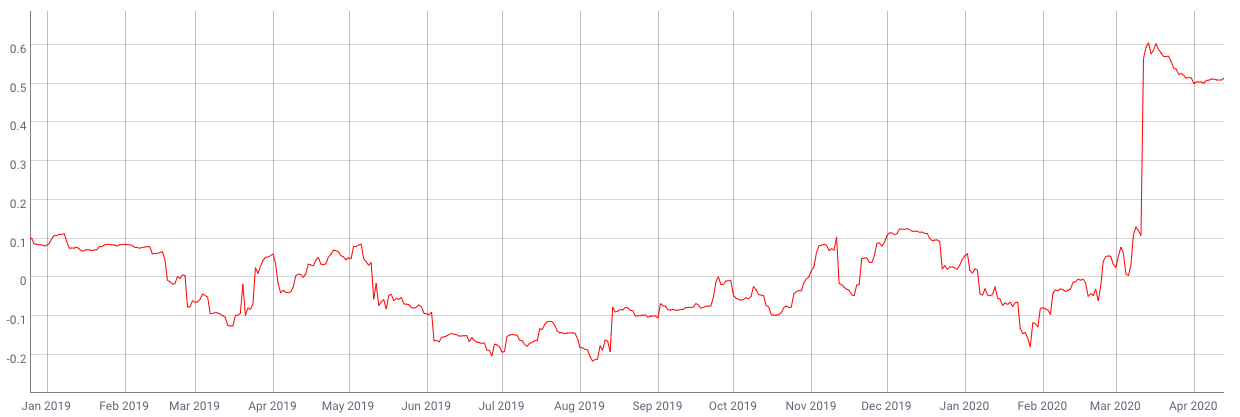 CoinMetrics Pearson correlation coefficient between BTC and the S&P 500