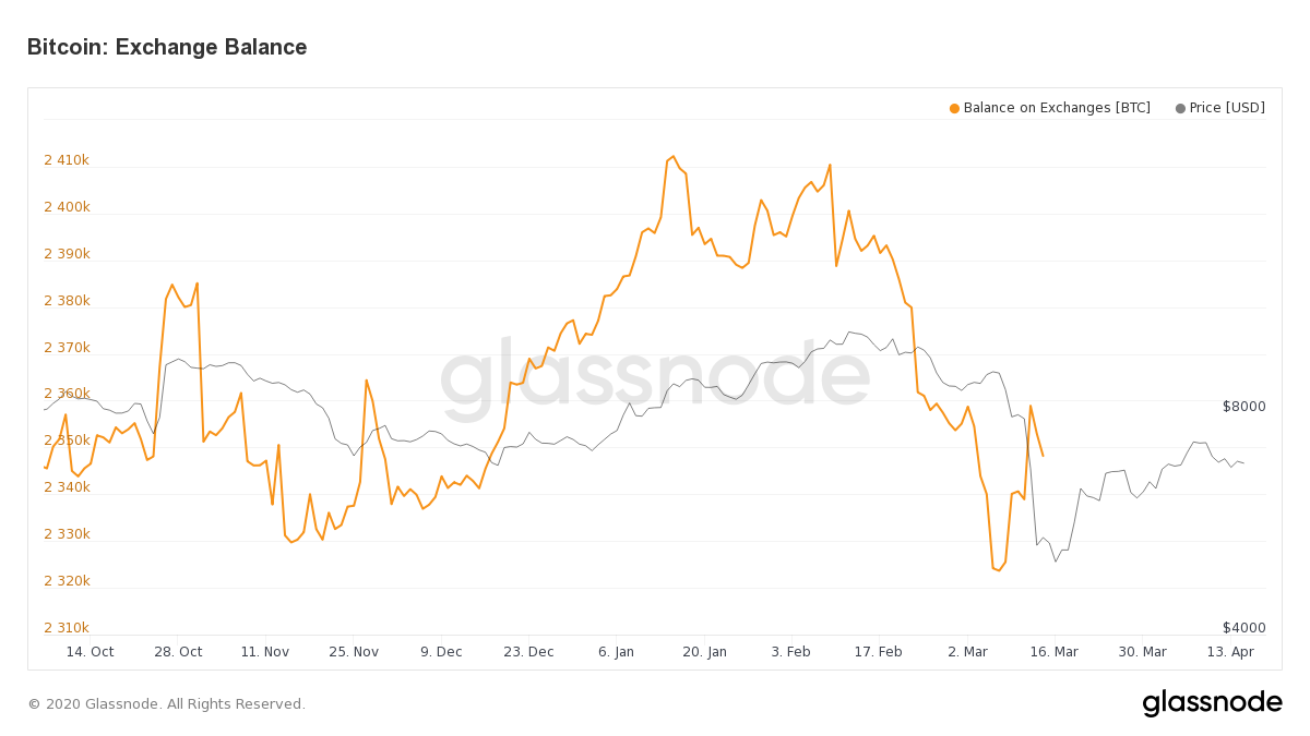 Bitcoin exchange balances since mid-October
