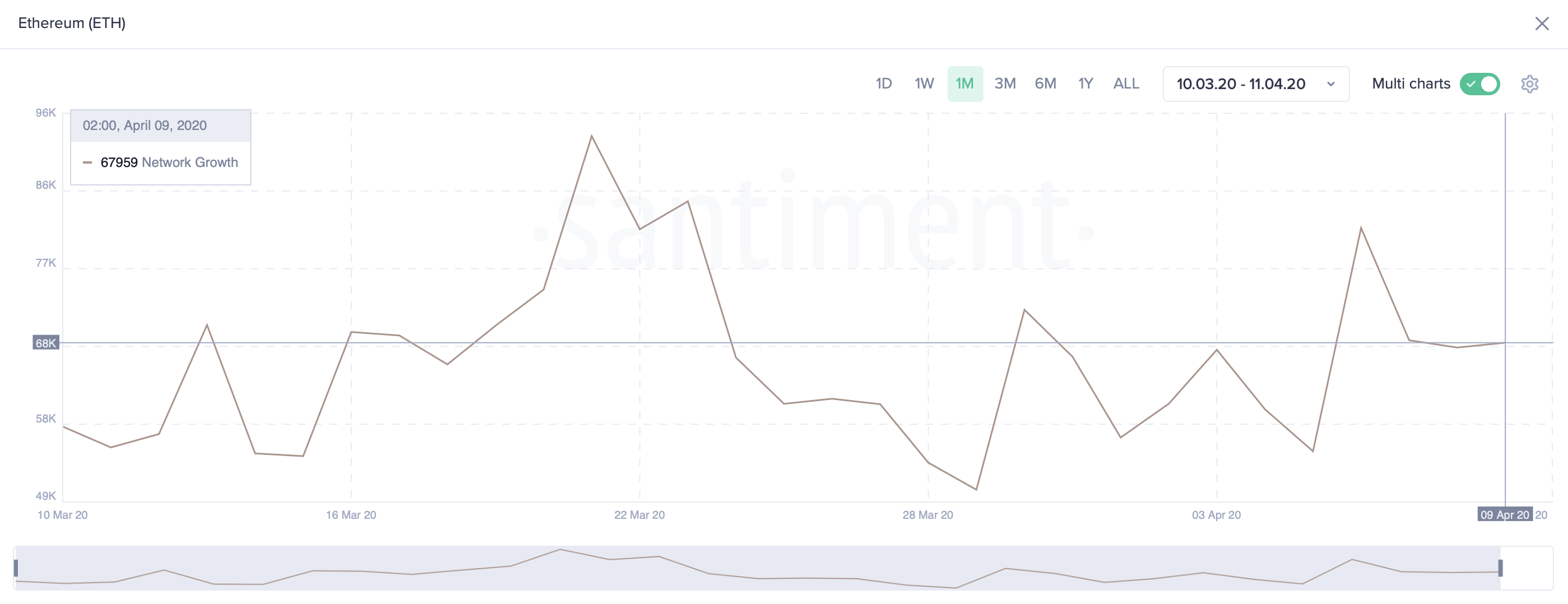 Ethereum's Network Growth by Santiment