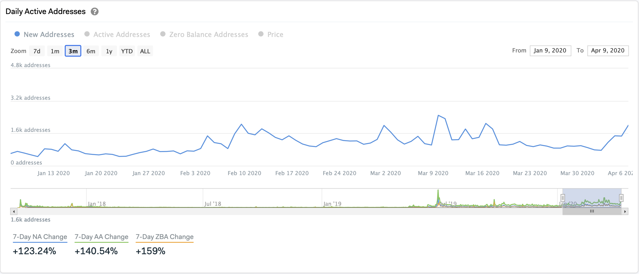 Chainlink's Daily Active Addresses by IntoTheBlock