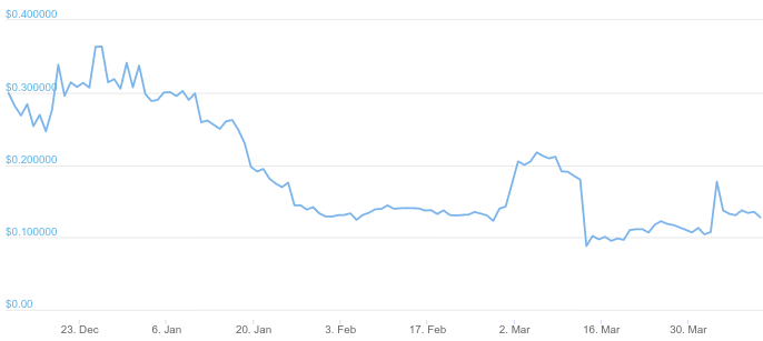 XQC price chart on CoinGecko