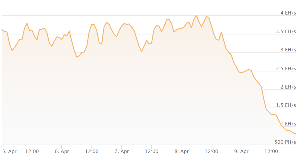 Chart of Bitcoin Cash's hashrate drop by CoinWarz