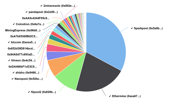 Ethereum mining by the largest mining pools, including Sparkpool, Ethermine, and f2pool