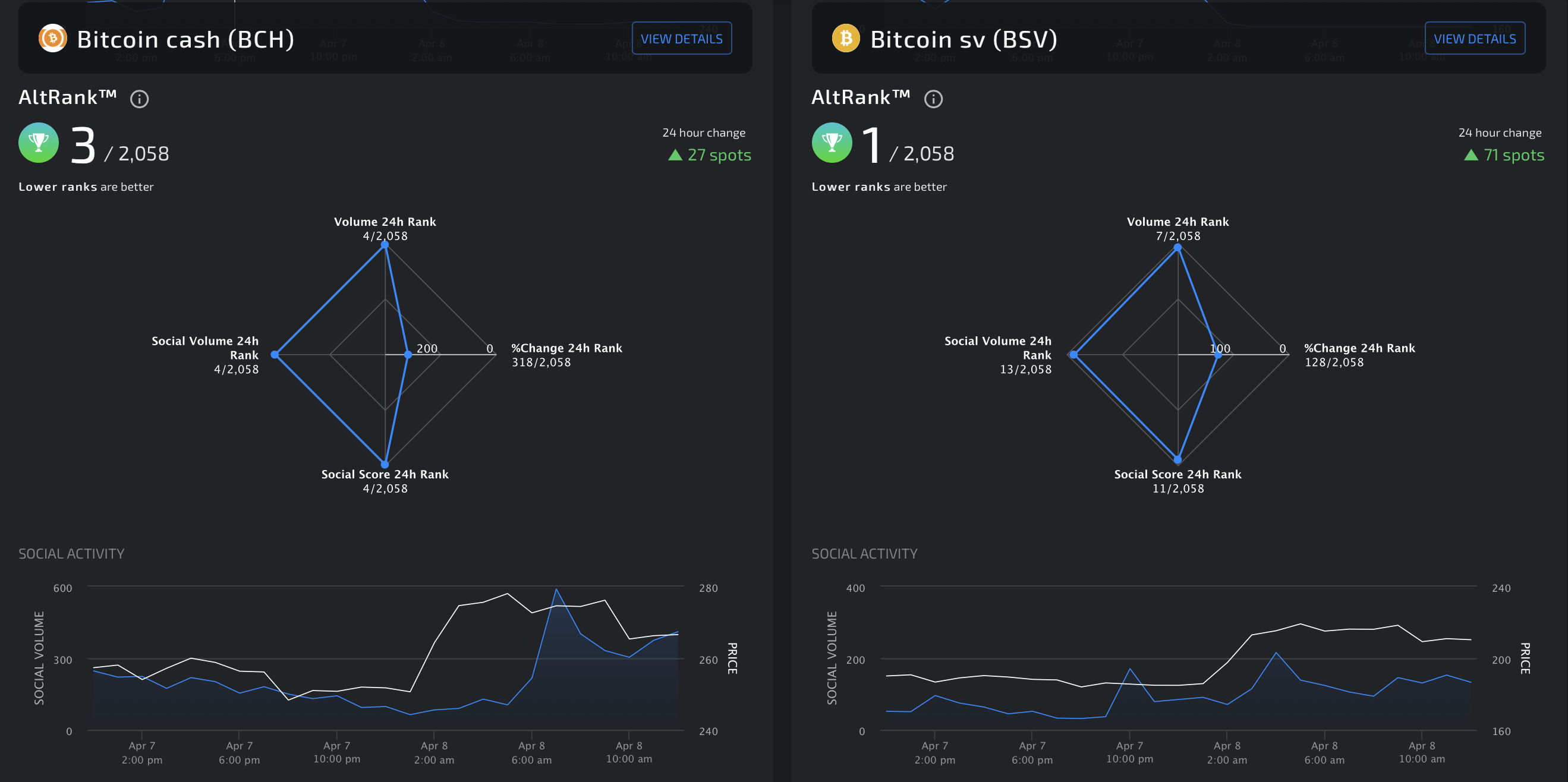 Bitcoin Cash and Bitcoin SV's Social Engagement by LunarCRUSH