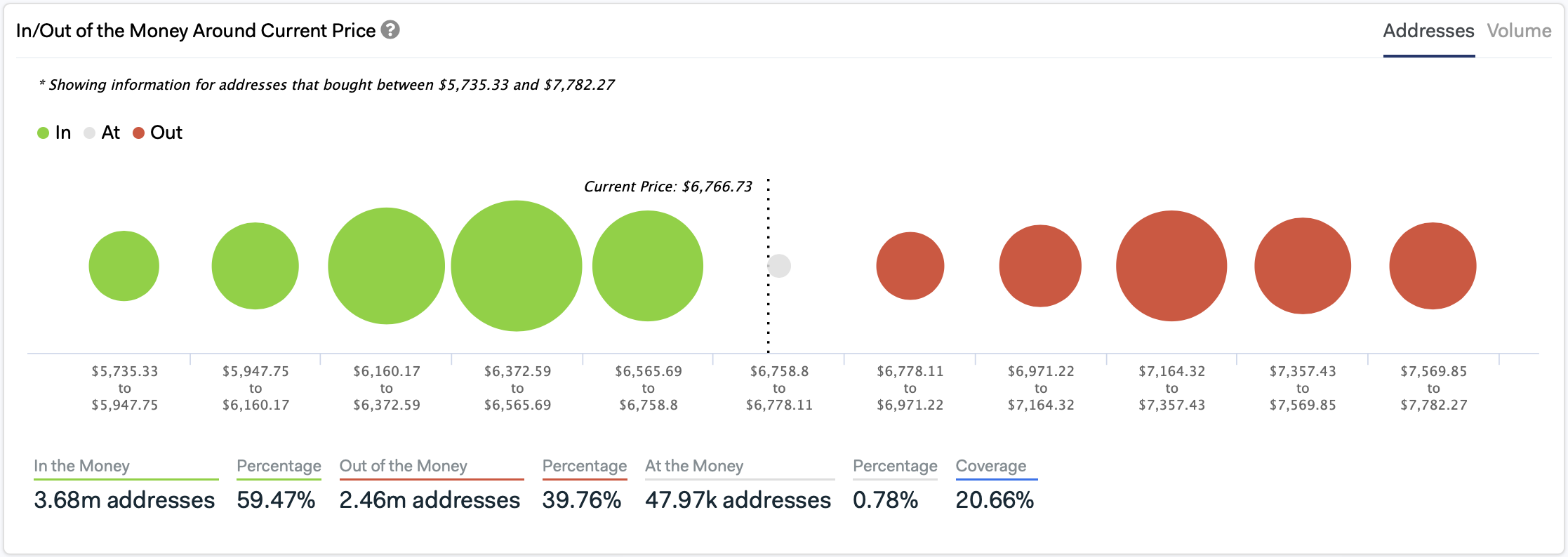 In/Out of the Money Around Current Price by IntoTheBlock