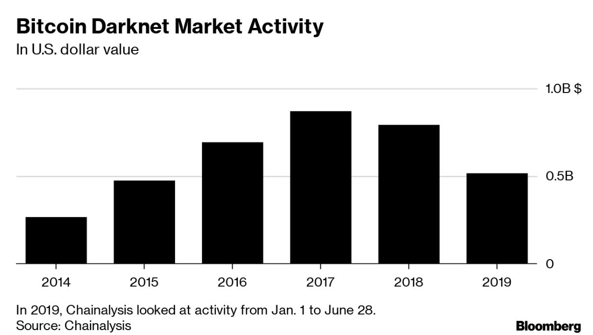 Chainalysis chart of Bitcoin spending on the dark web since 2014