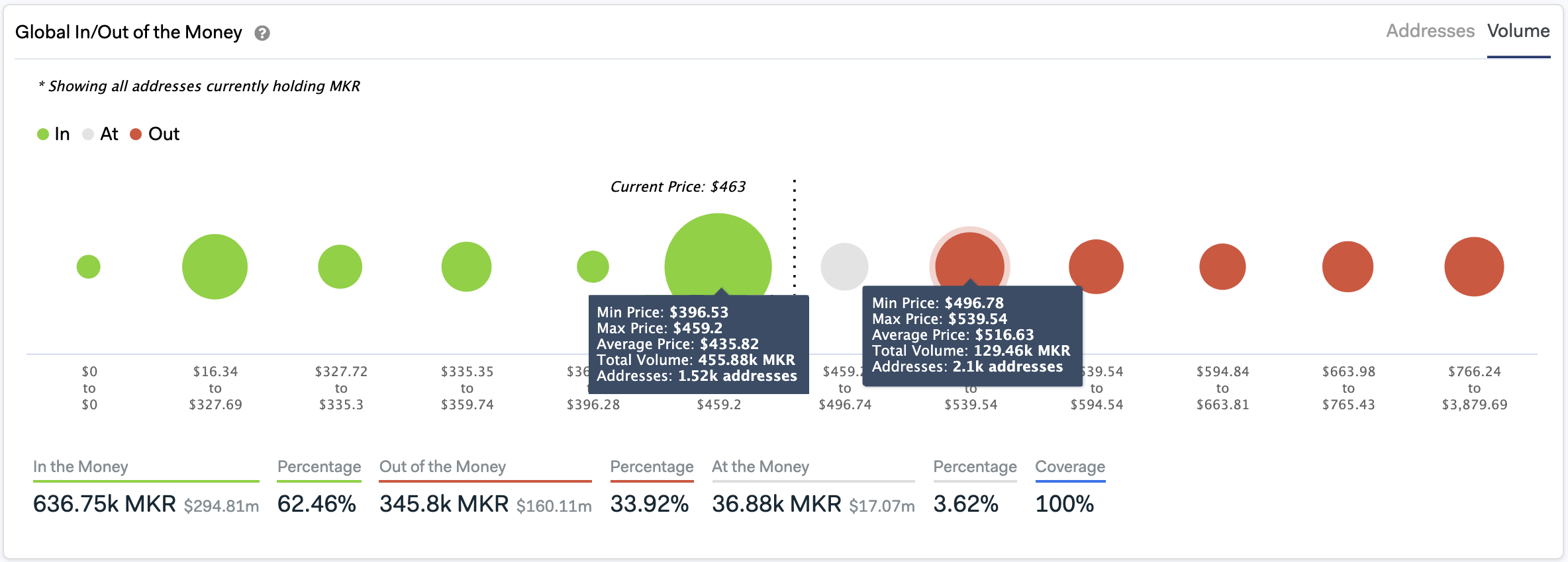 Global In/Out of the Money by IntoTheBlock