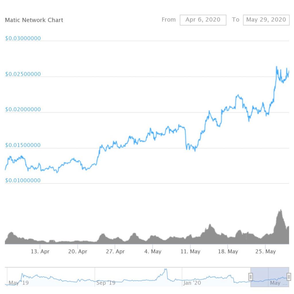 Matic Price Action Chart