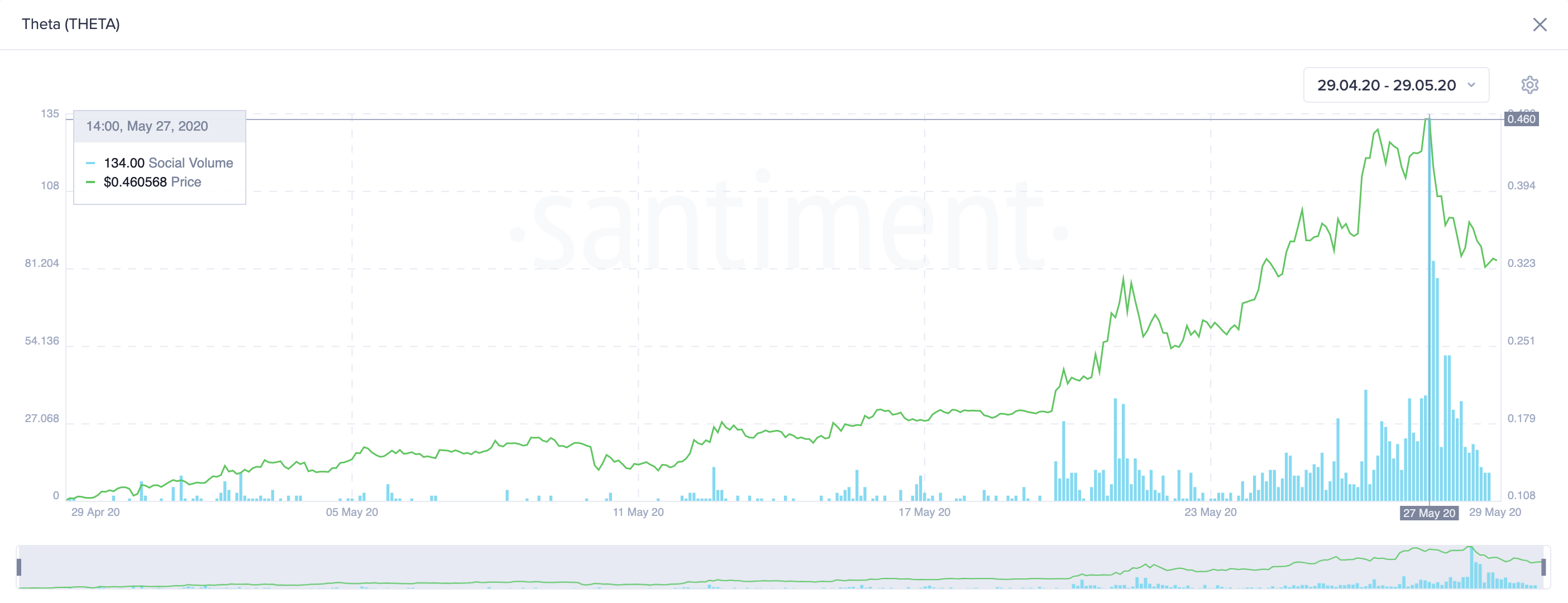 Theta Network’s Social Volume by Santiment